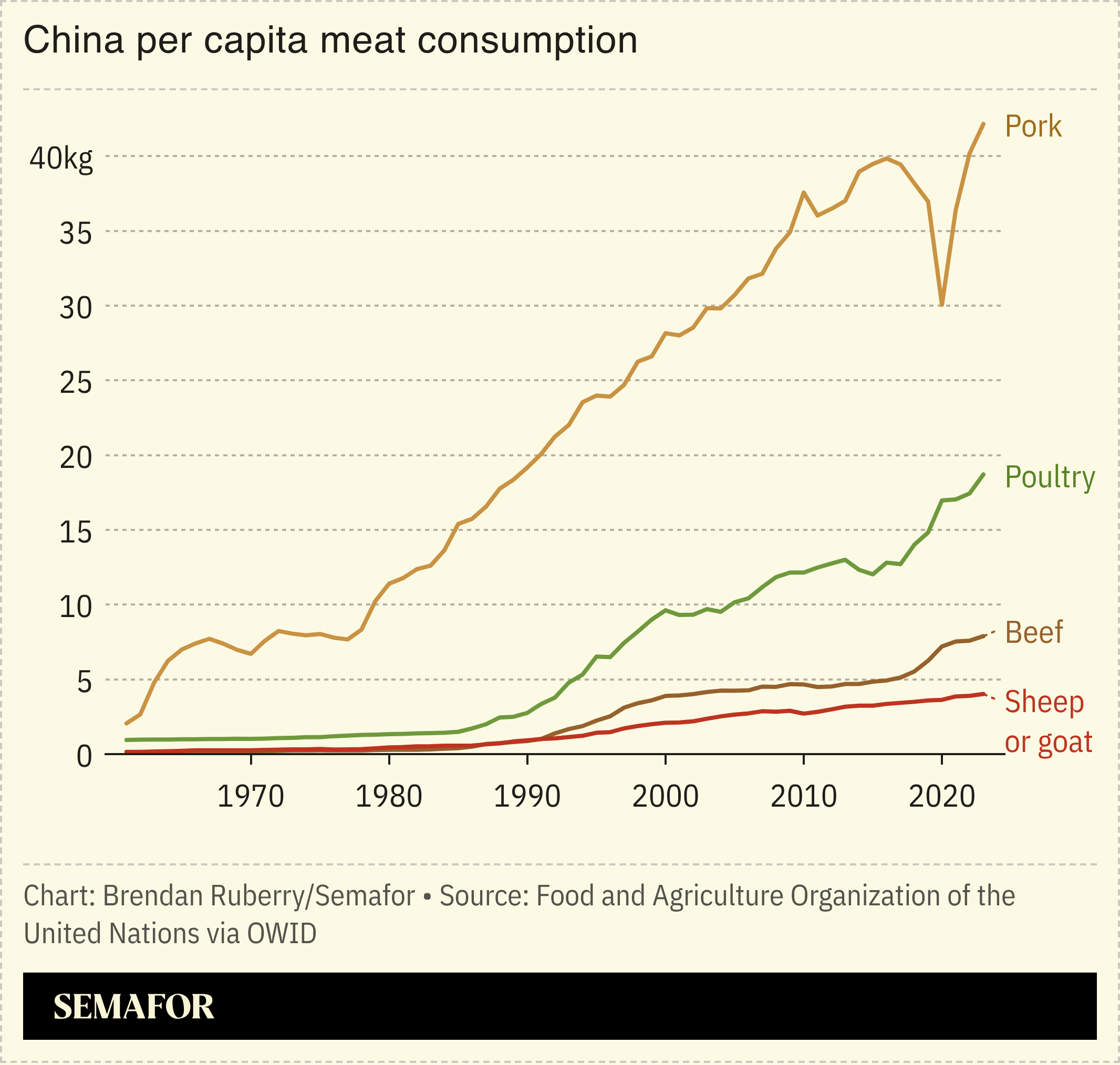 Chart showing China annual per capita meat consumption