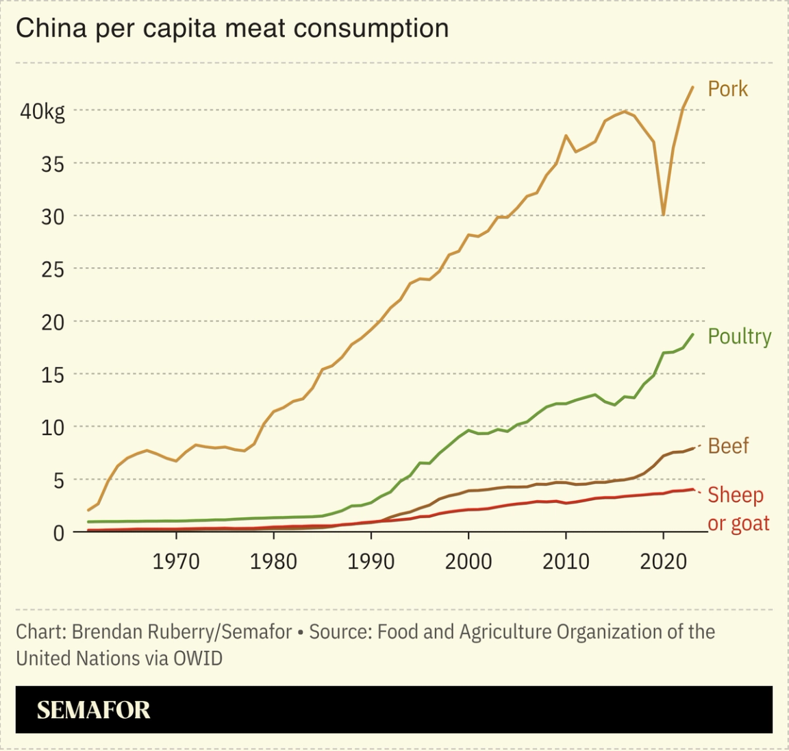 Chart showing China annual per capita meat consumption