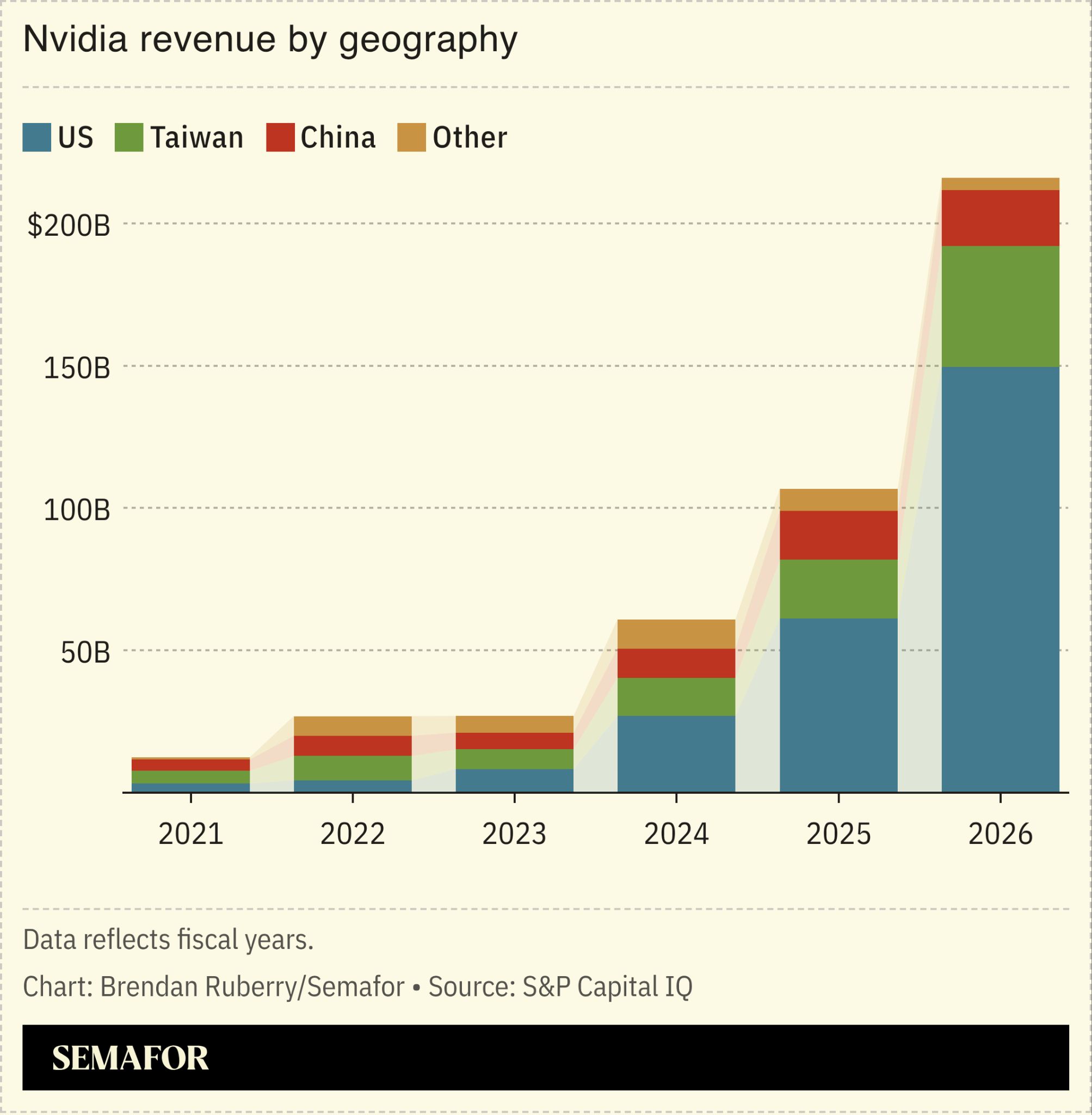 Nvidia revenue by geography
