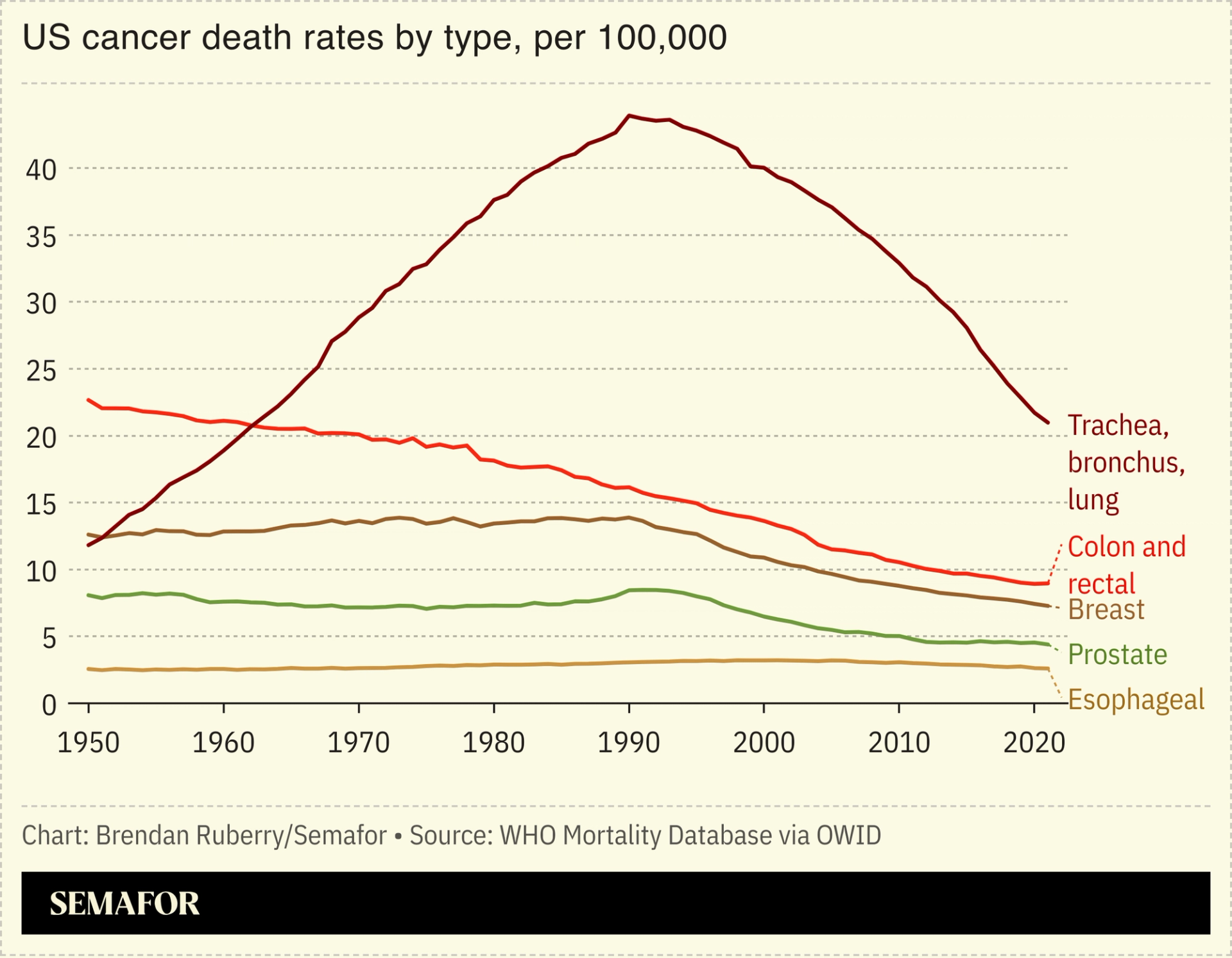 Chart showing US cancer deaths by type.