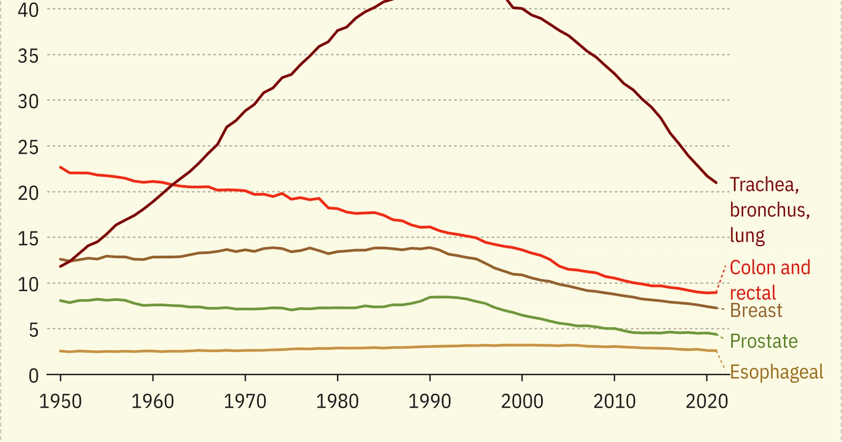 Cancer death rates drop after 50-year battle