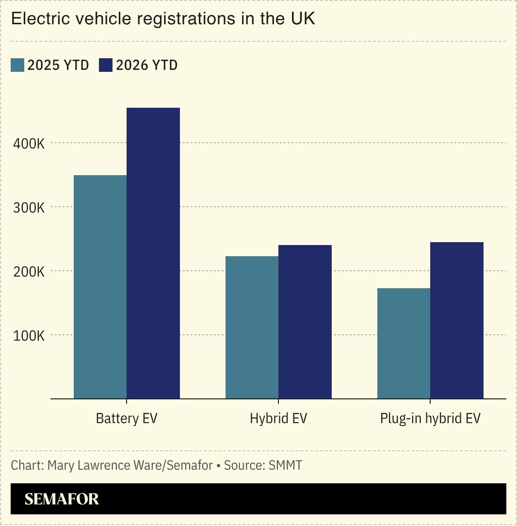 A chart showing EV registrations in the UK.