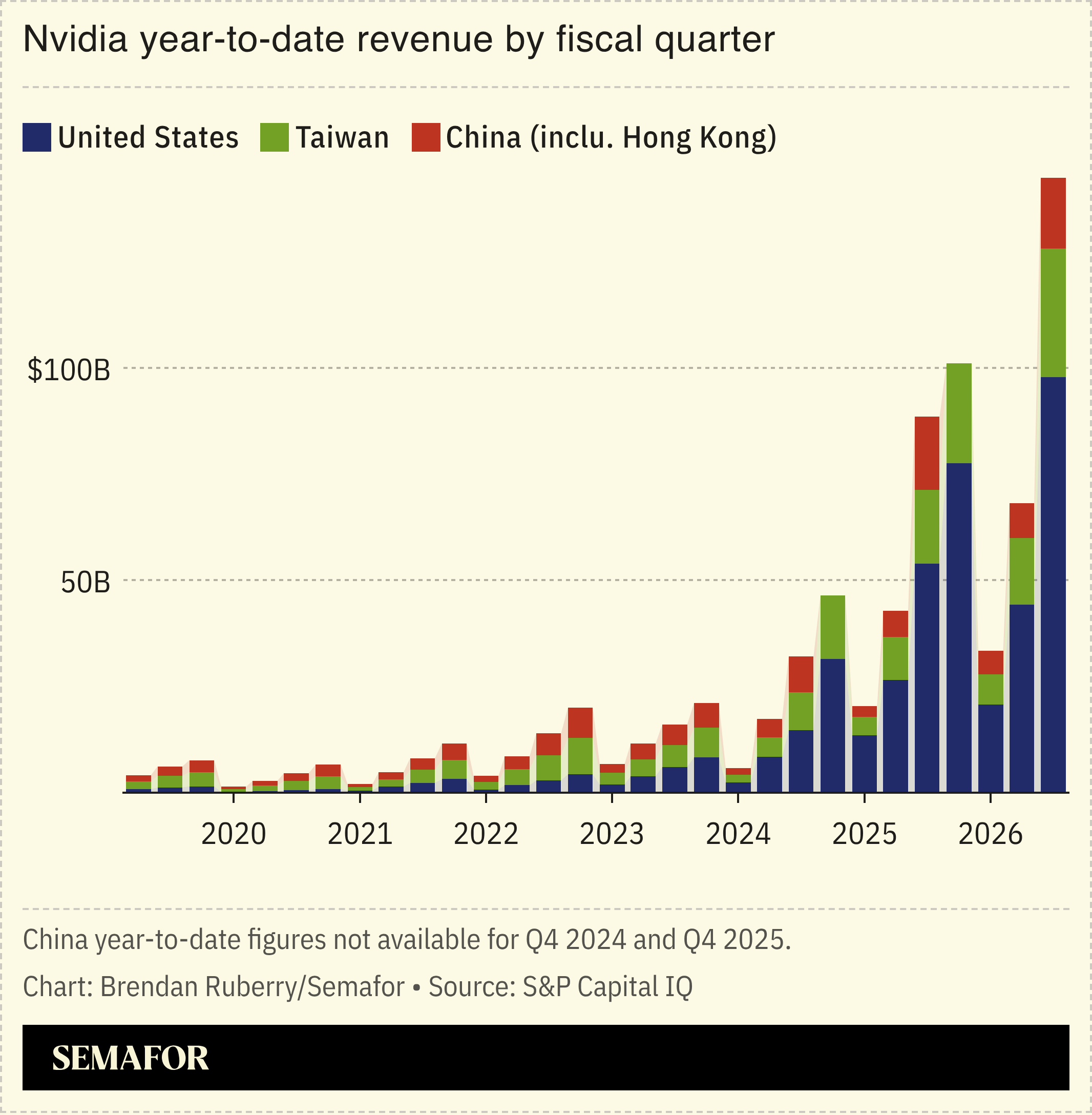 Chart showing Nvidia YTD revenue by fiscal quarter