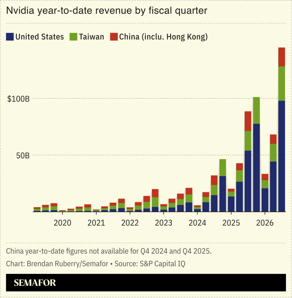 Chart showing Nvidia YTD revenue by fiscal quarter