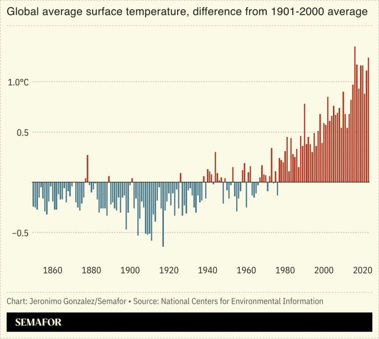 A chart showing the world’s average surface temperature.