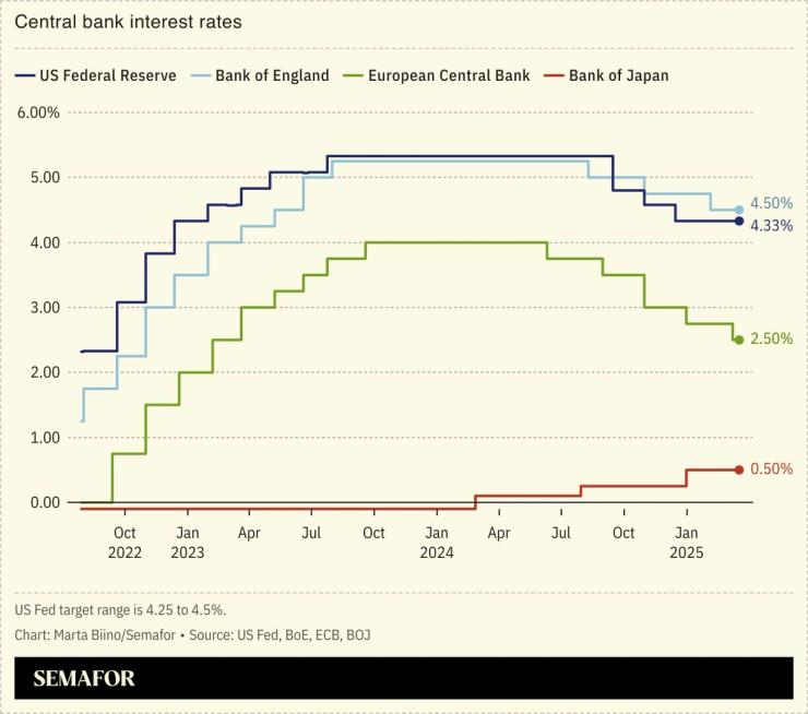 A chart showing central bank rates of major economies