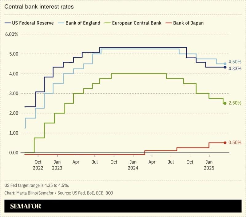 A chart showing central bank rates of major economies