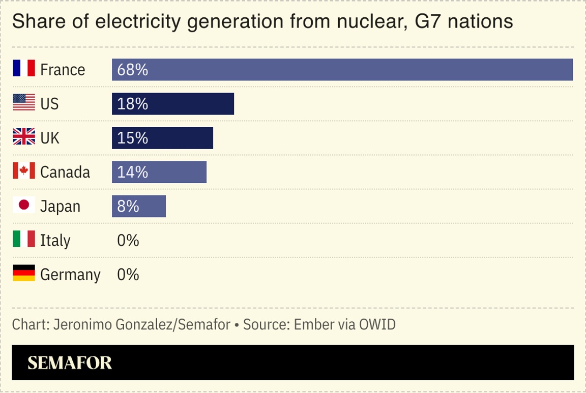 A chart showing G7 nuclear electricity generation.