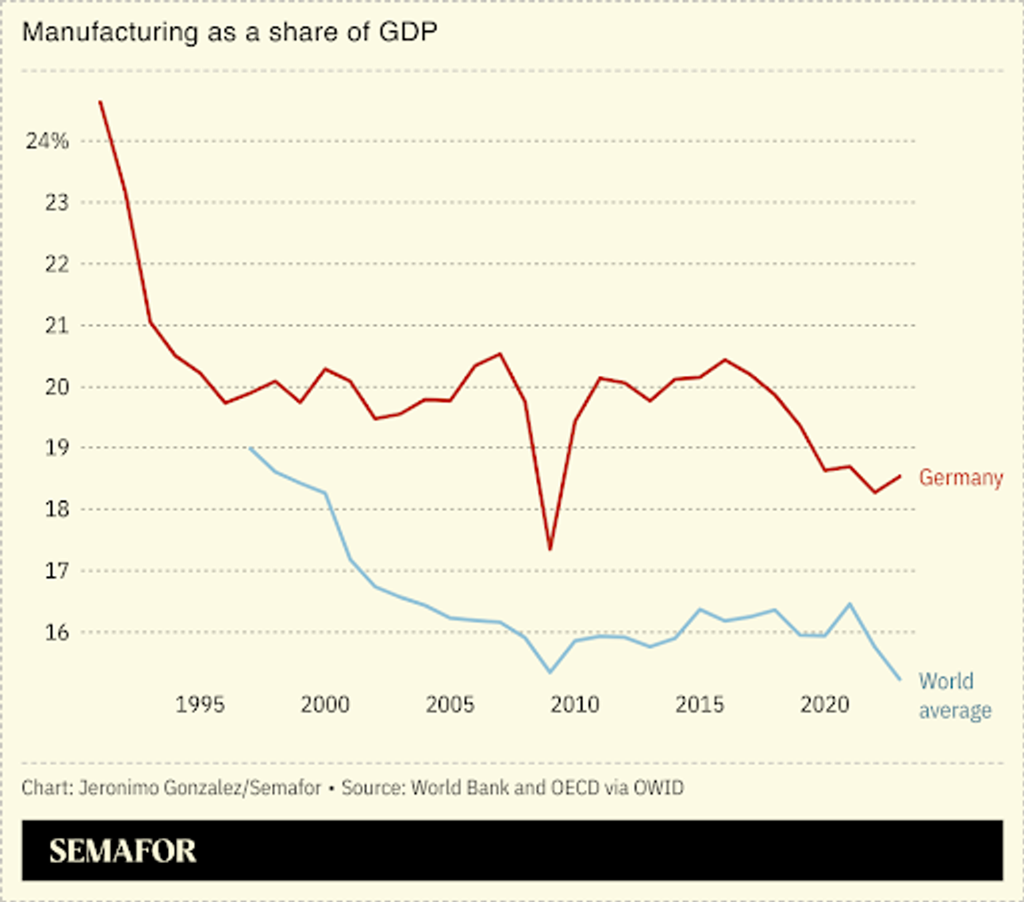 A chart showing Germany’s share of GDP from manufacturing.