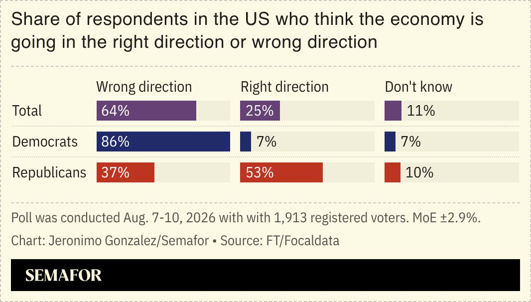 A chart showing US voters’ views on the economy. 
