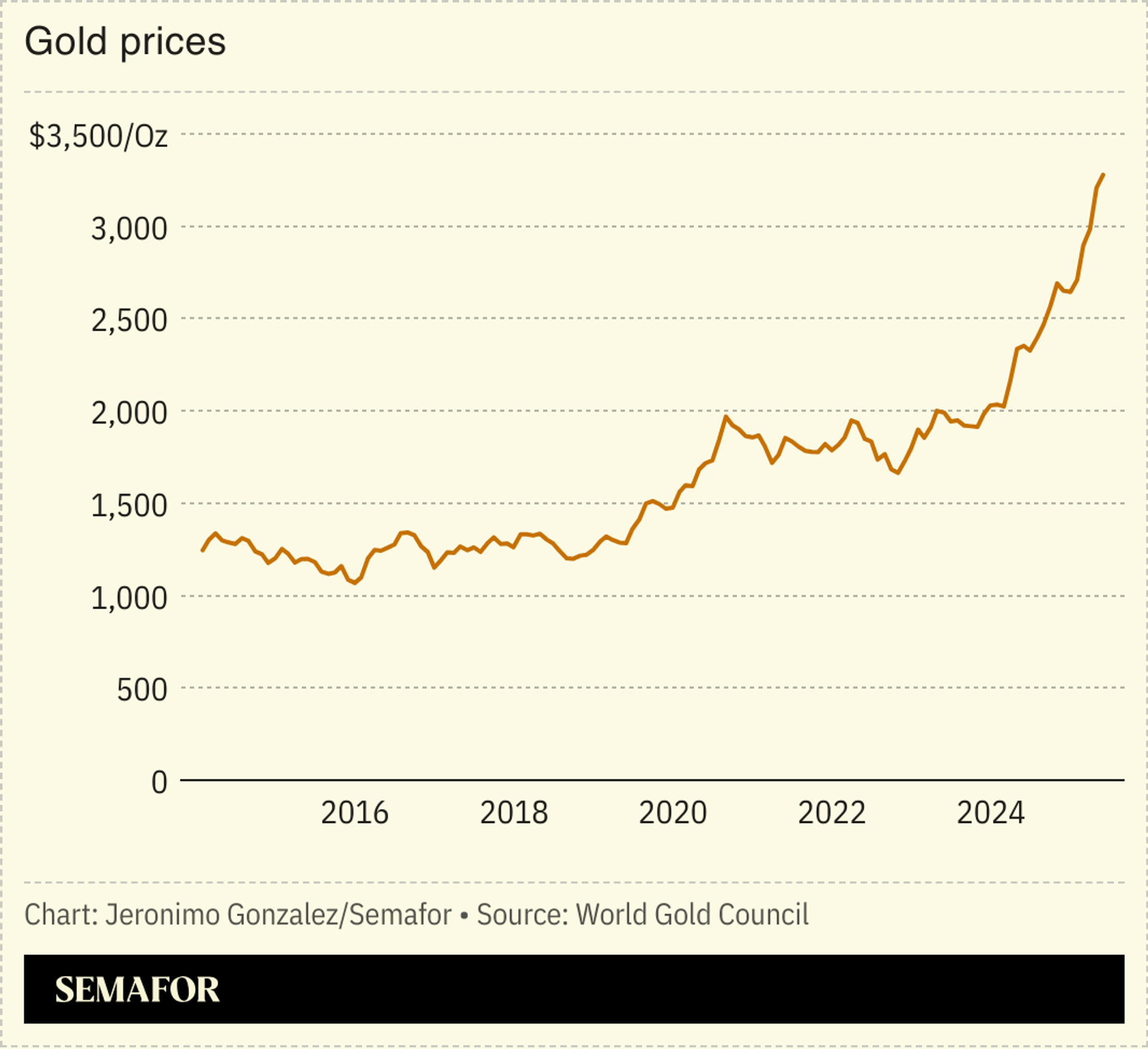 A chart showing gold prices.