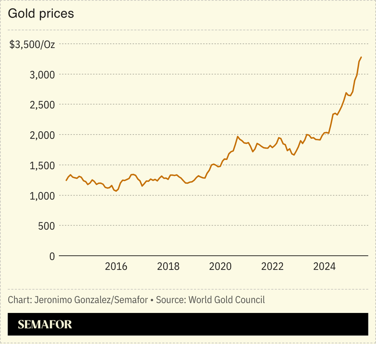 A chart showing gold prices.