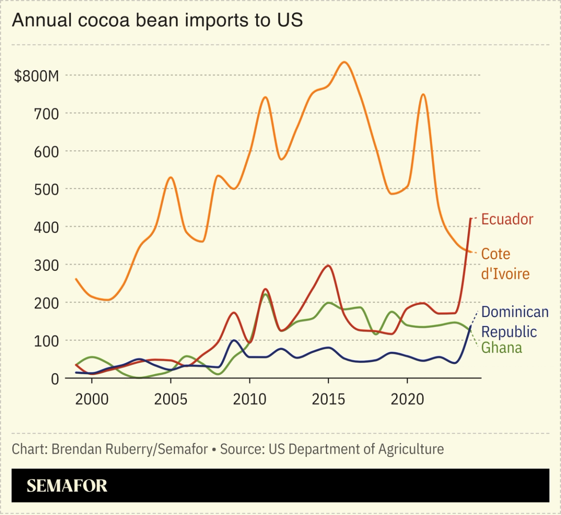 Chart showing annual cocoa bean imports to the US since 1999.