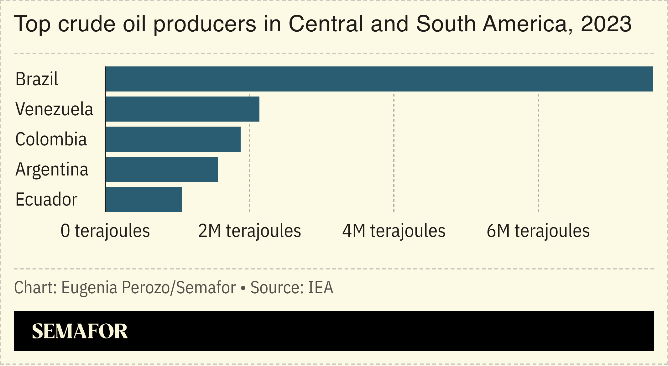 Top crude oil producers in Central and South America