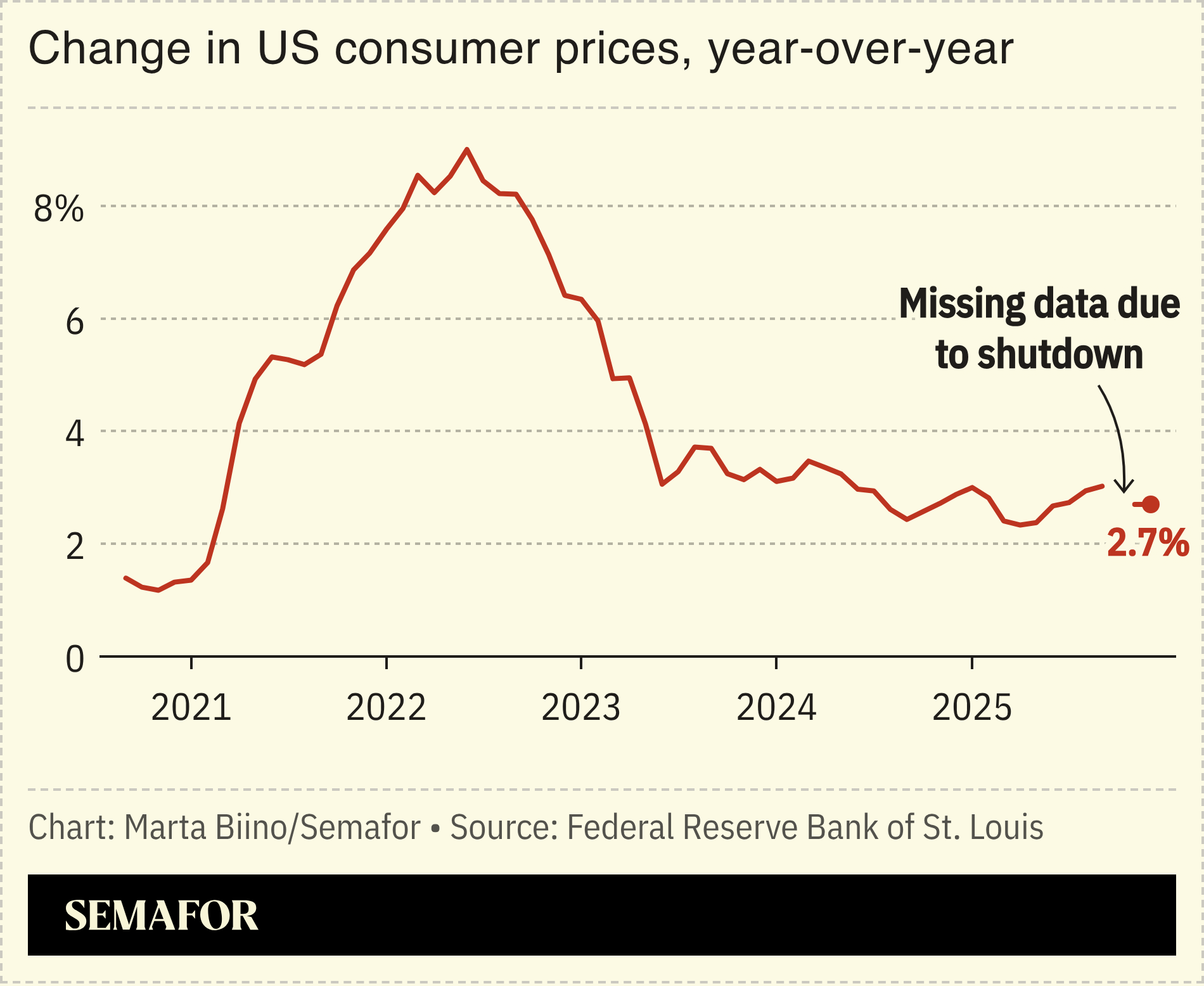 A chart showing the US CPI sinc 2020.