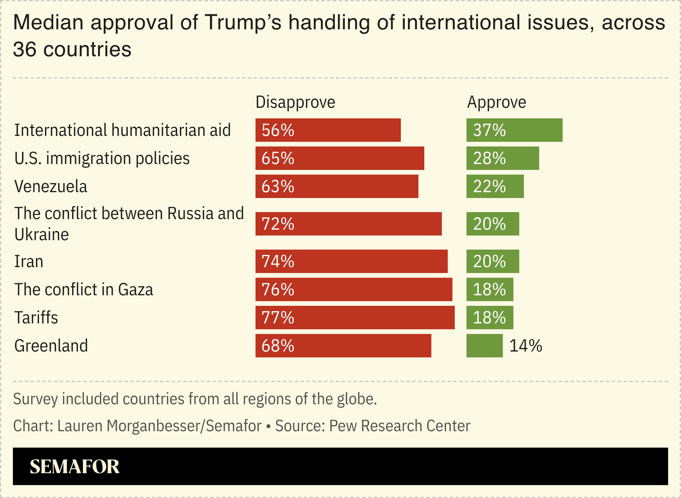 Median approval of Trump’s handling of international issues, across 36 countries
