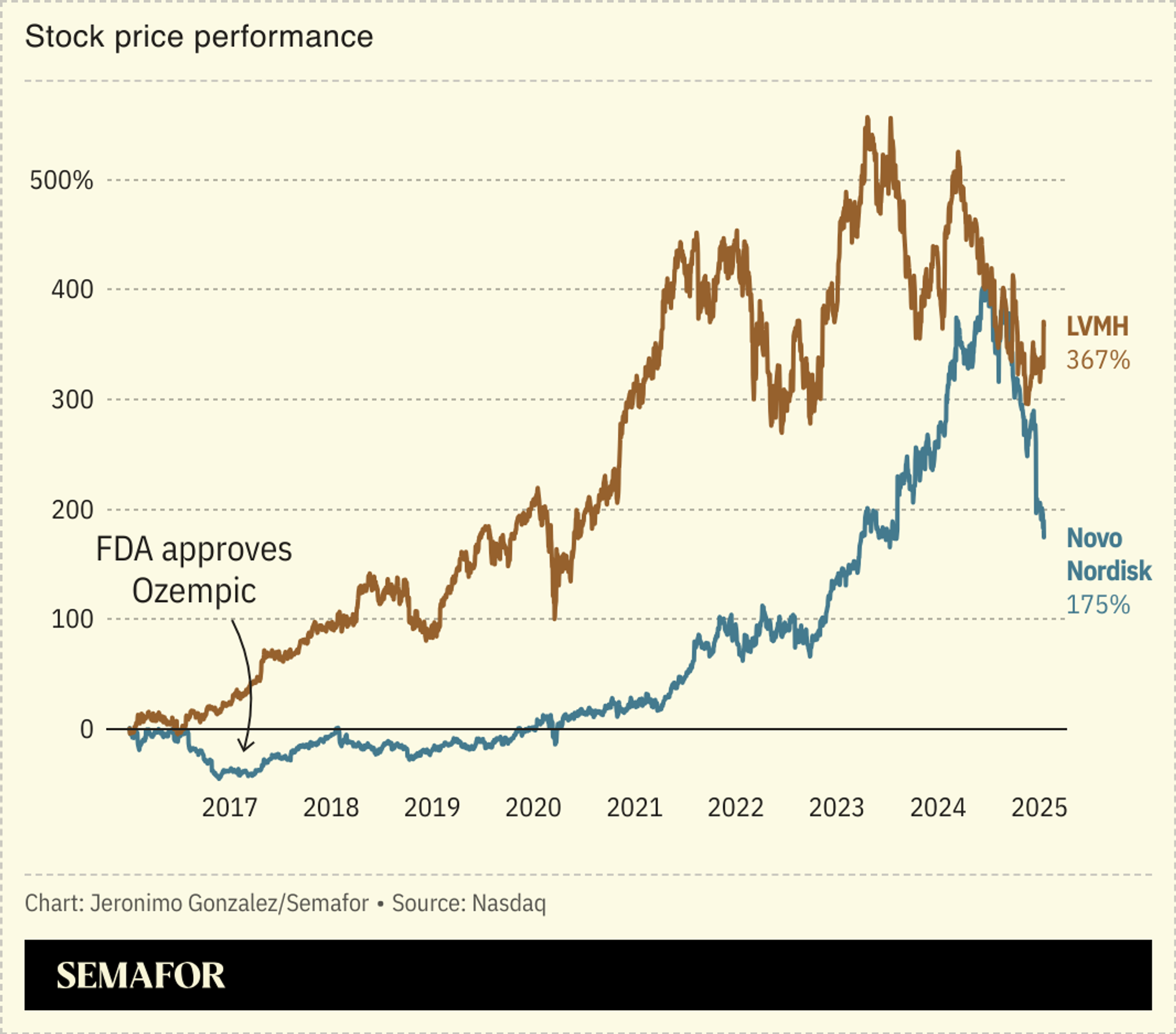 A chart comparing Novo Nordisk’s share-price performance to that of LVMH.