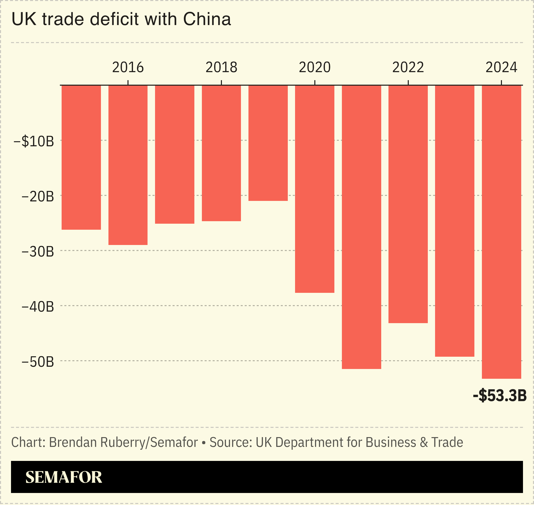 Chart showing UK trade deficit with China