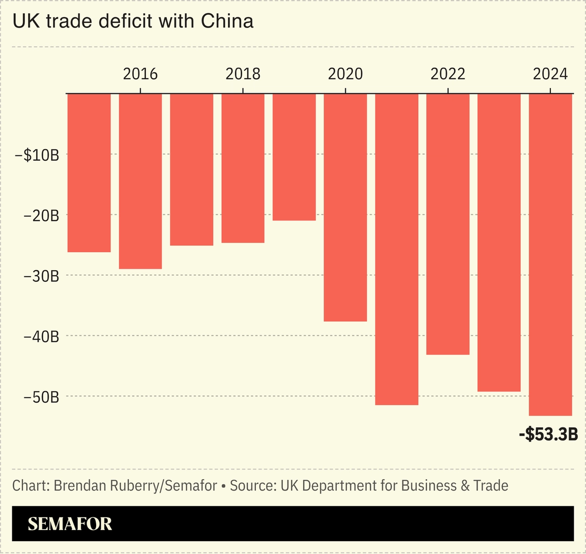 Chart showing UK trade deficit with China