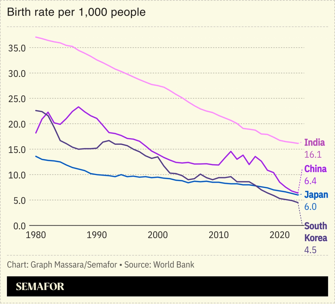 A chart showing the birth rates of China, India, Japan and South Korea