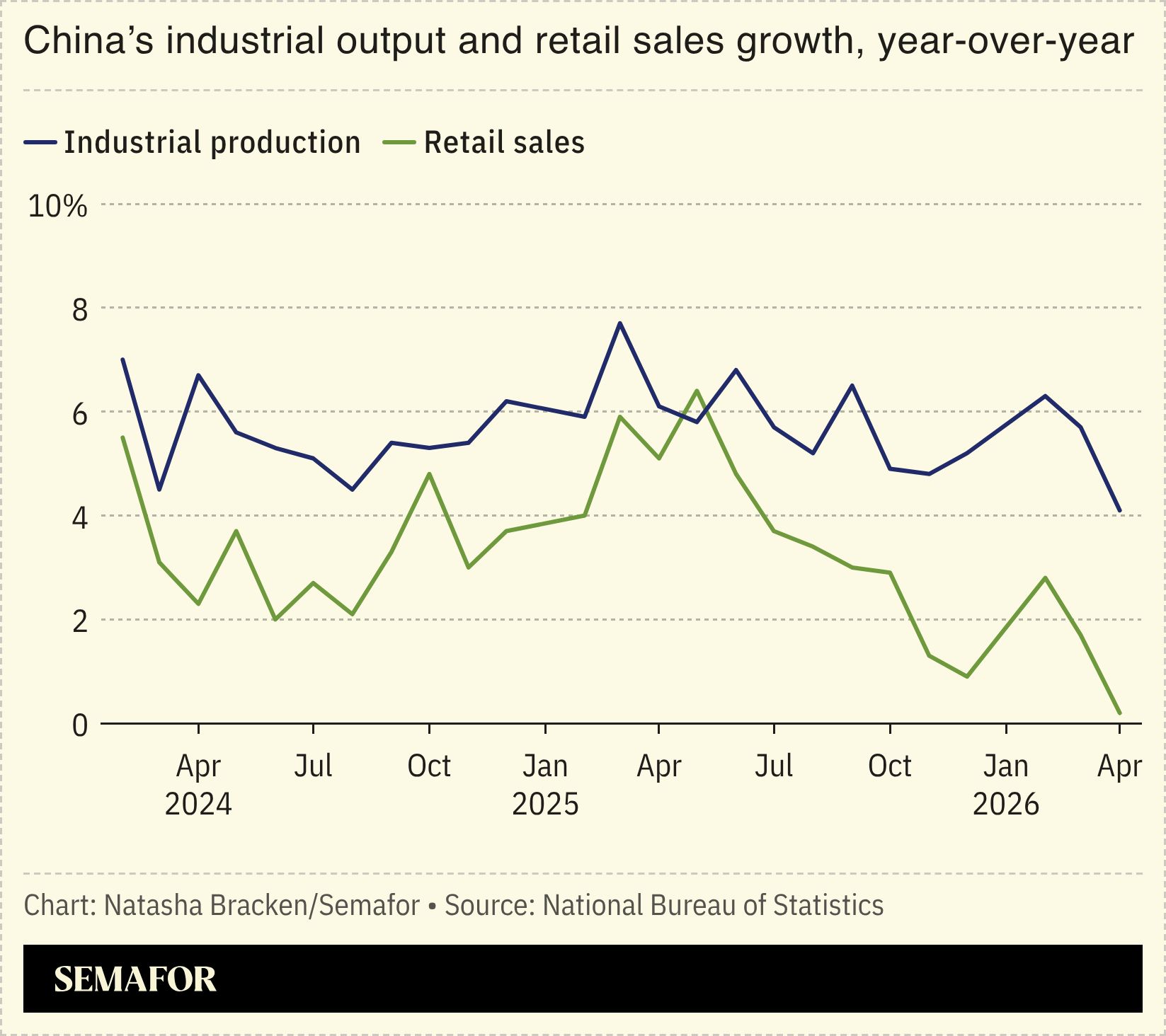 A chart showing China’s industrial output and retail sales growth. 