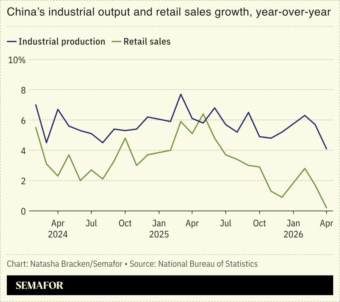A chart showing China’s industrial output and retail sales growth.