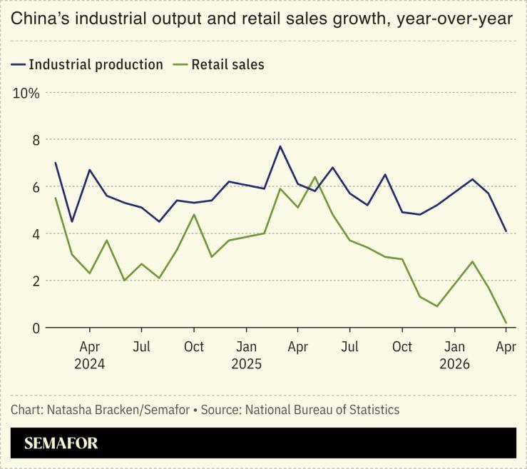 A chart showing China’s industrial output and retail sales growth.