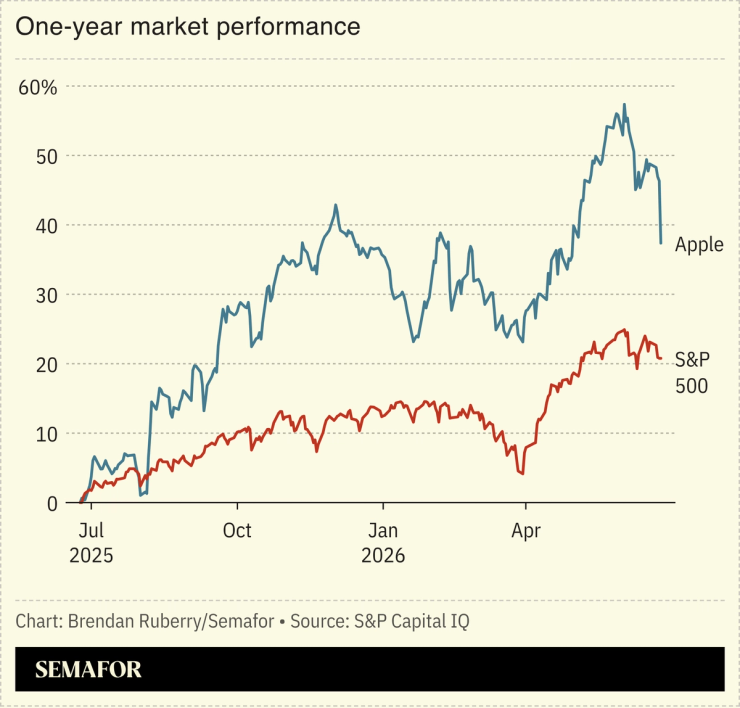 Chart showing Apple stock price
