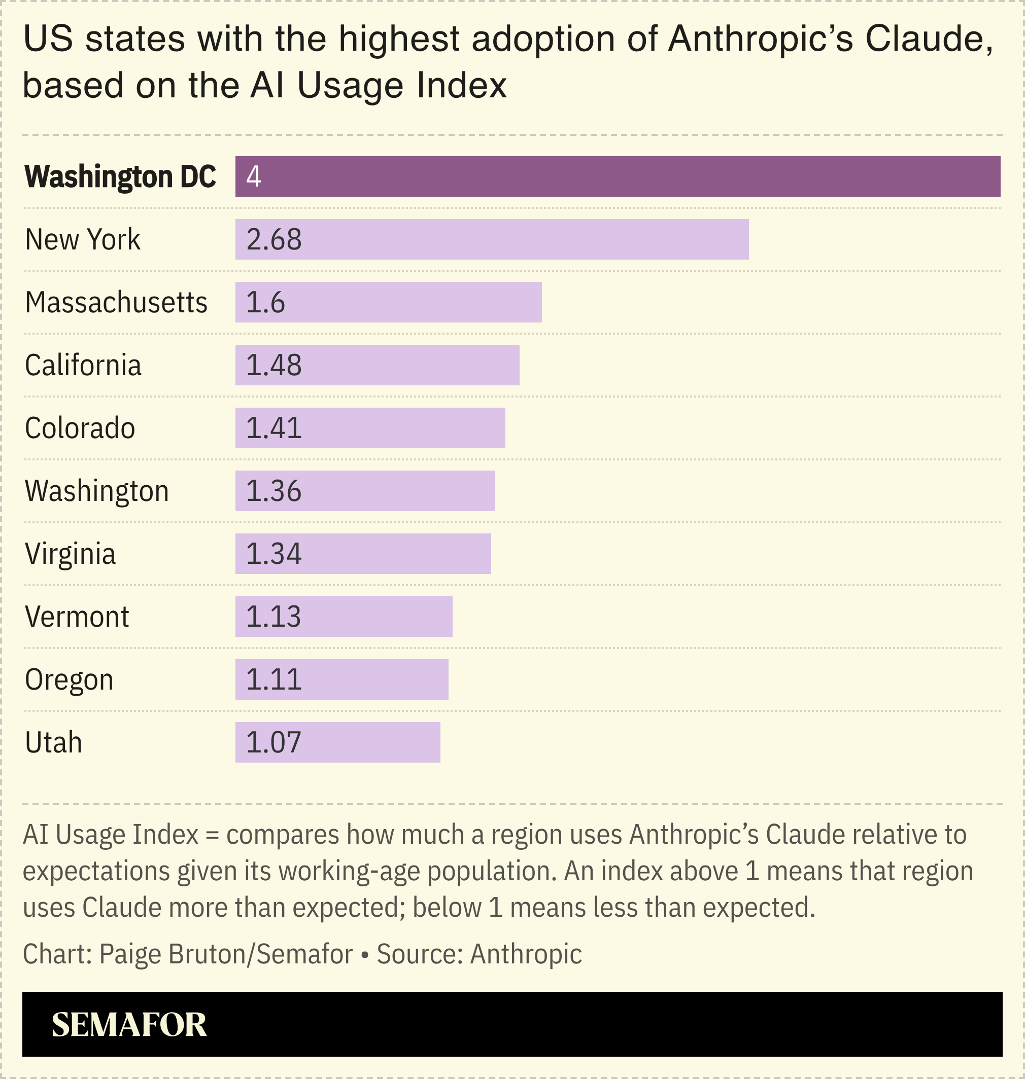 A chart showing the top US states by adoption of Anthropic’s Claude chatbot.
