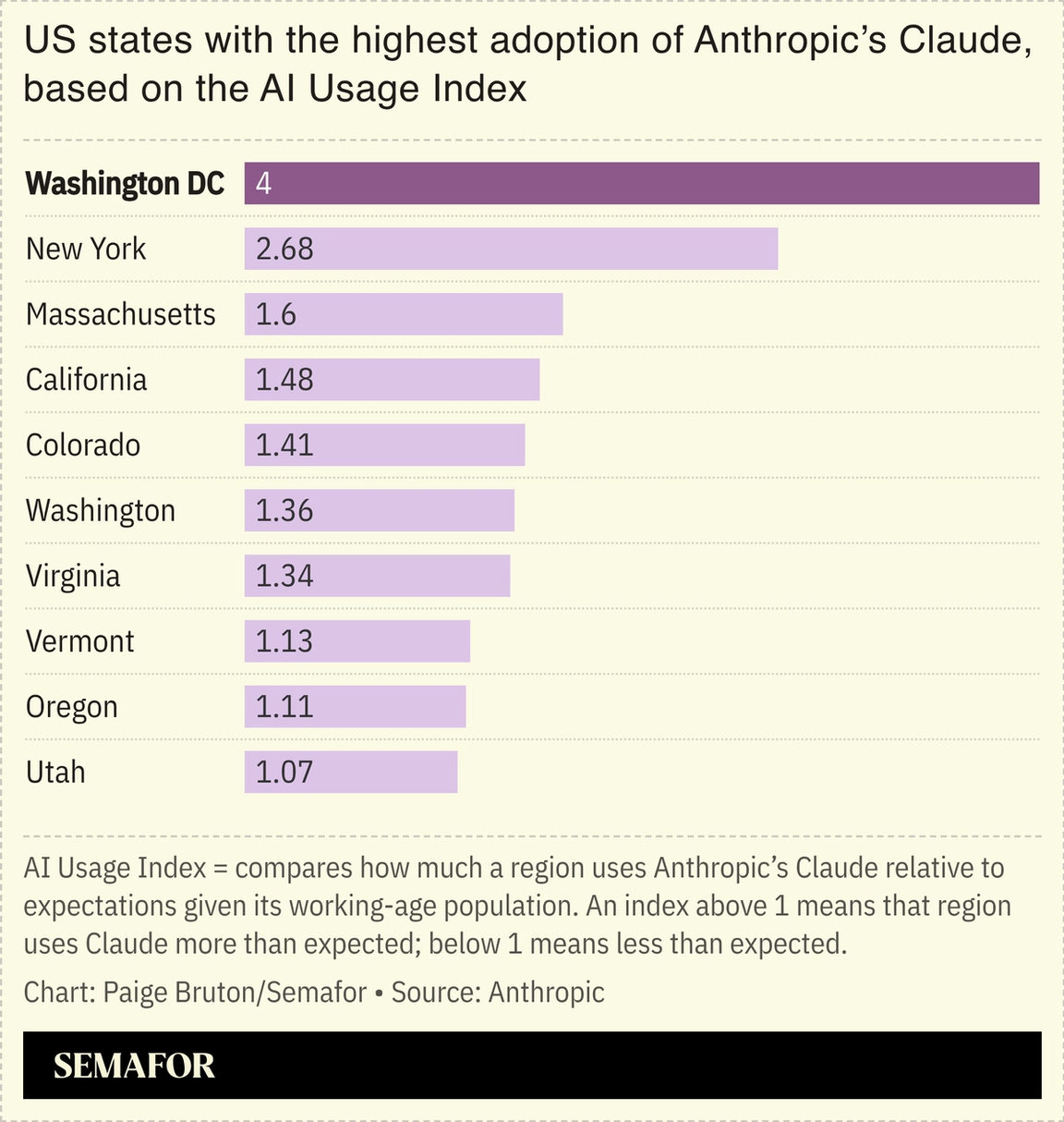 A chart showing the top US states by adoption of Anthropic’s Claude chatbot.