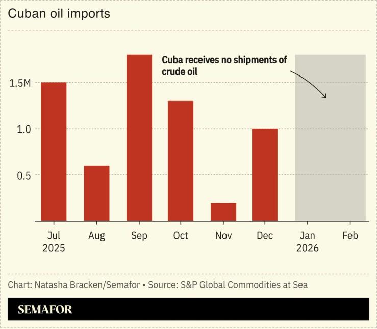 A chart showing Cuban oil imports.