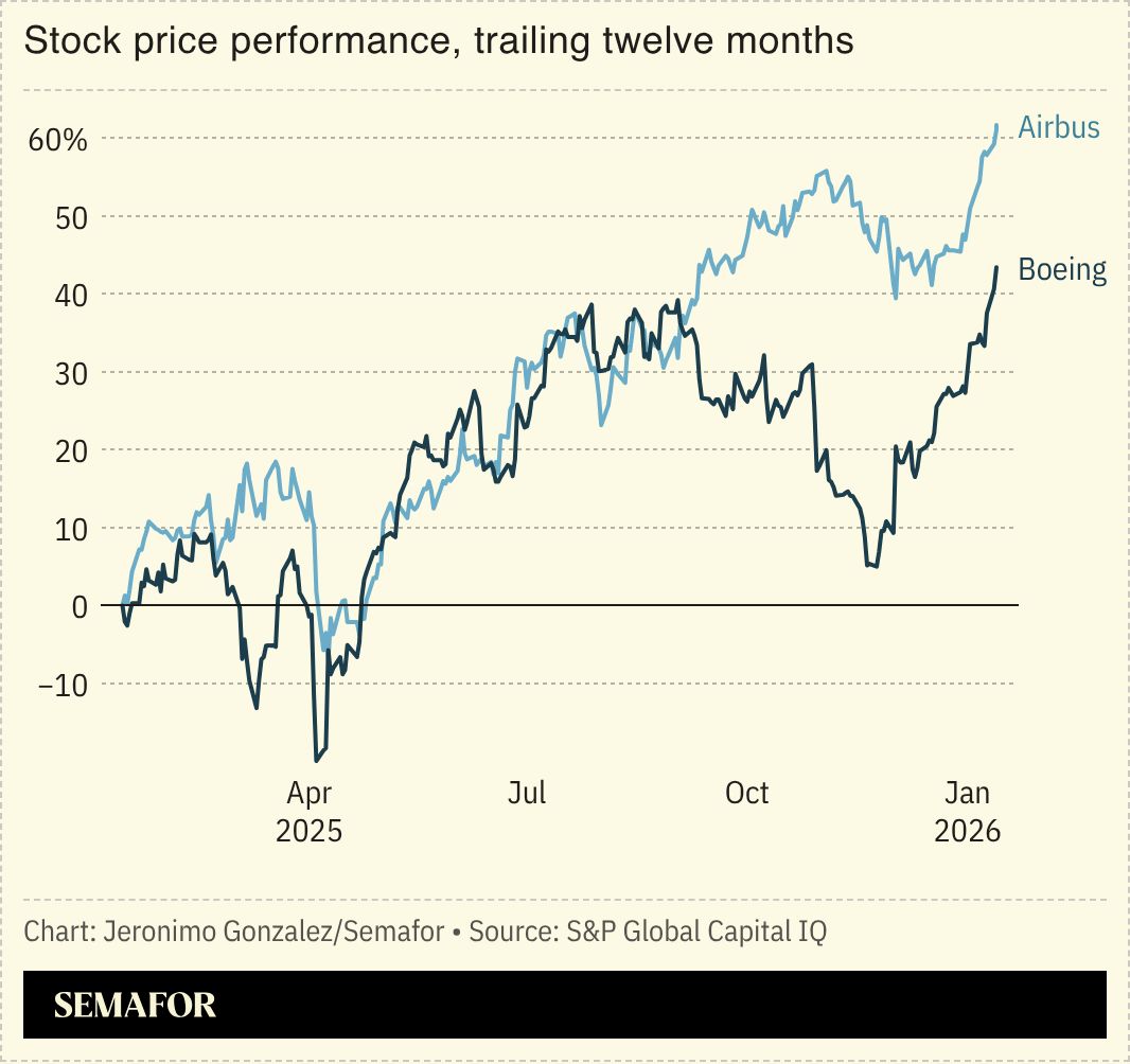 A chart showing the price performance for Airbus and Boeing. 