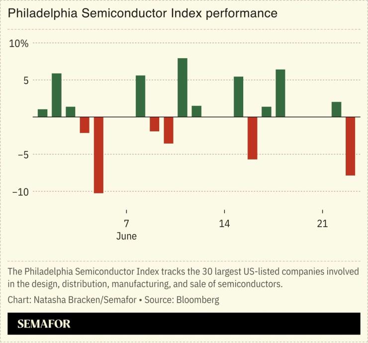 A chart showing the Philadelphia Semiconductor Index performance.
