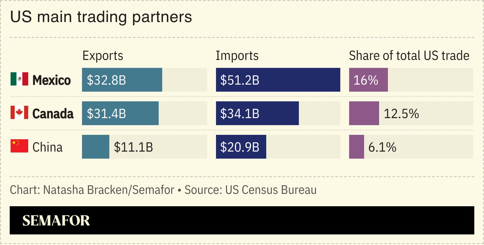 A chart showing the US main trading partners.