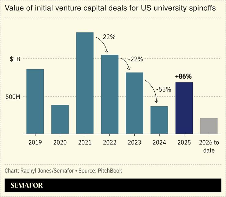 A chart showing the value of initial venture capital deals for US university spinoffs.