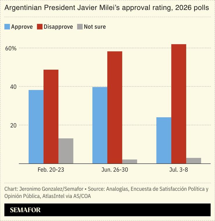 A chart showing Milei’s approval rating.