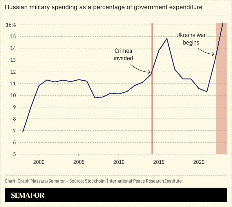 A chart showing Russian military spending as a percentage of government spending
