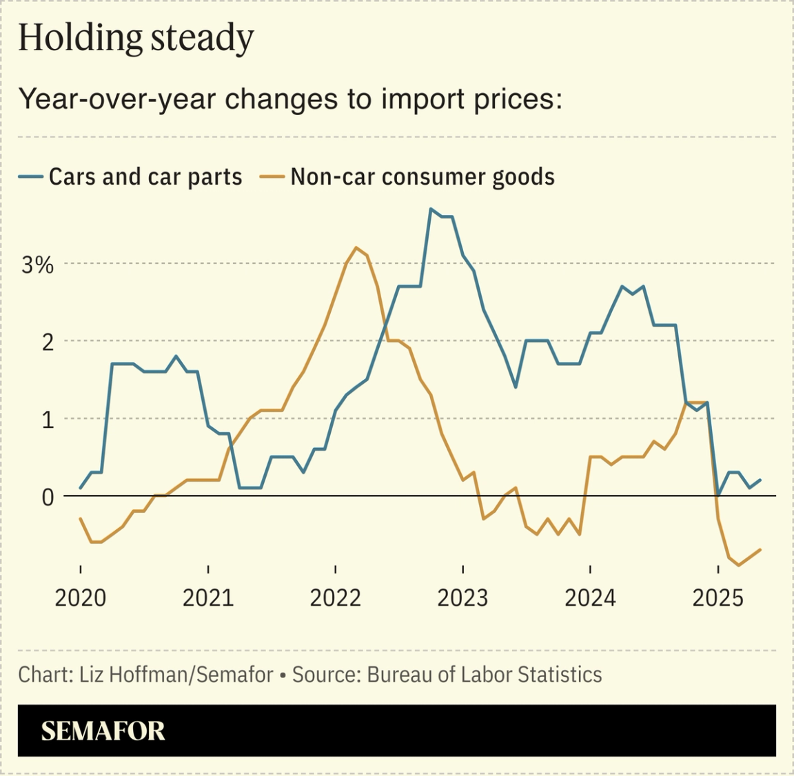 A chart showing the year-over-year changes to import prices of cars and non-car goods.