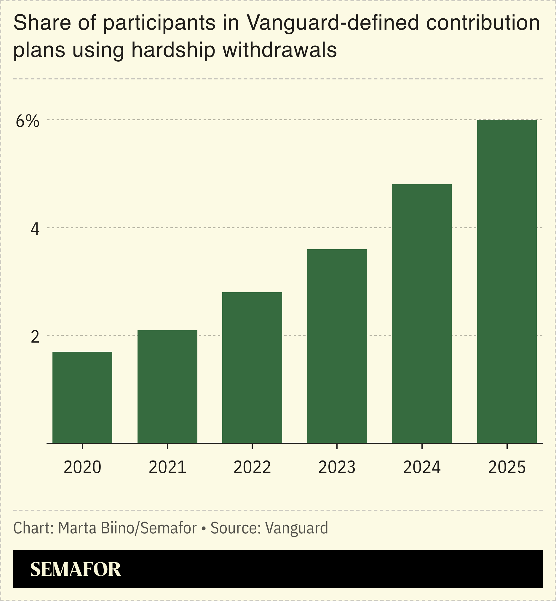 A chart showing the participants in Vanguard’s plans using hardship withdrawals.