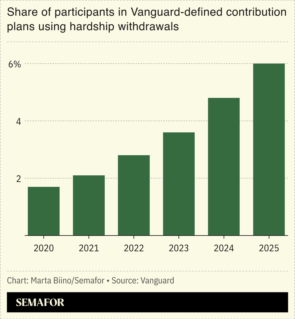 A chart showing the participants in Vanguard’s plans using hardship withdrawals.