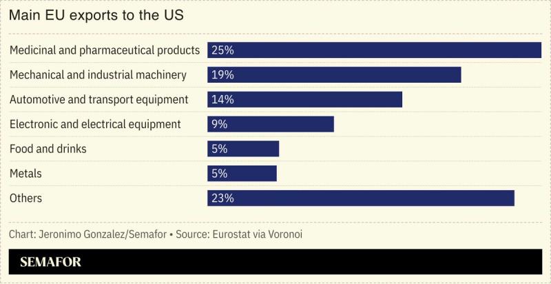 A chart showing the main EU exports to the US