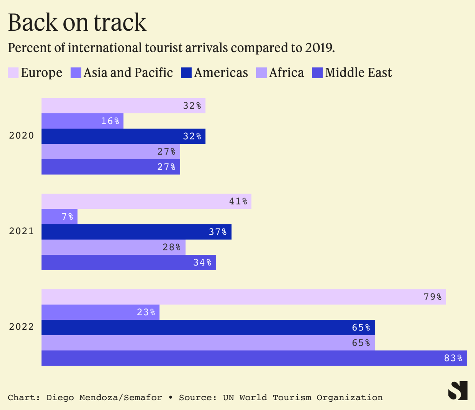 International tourist arrivals reaching pre-pandemic levels