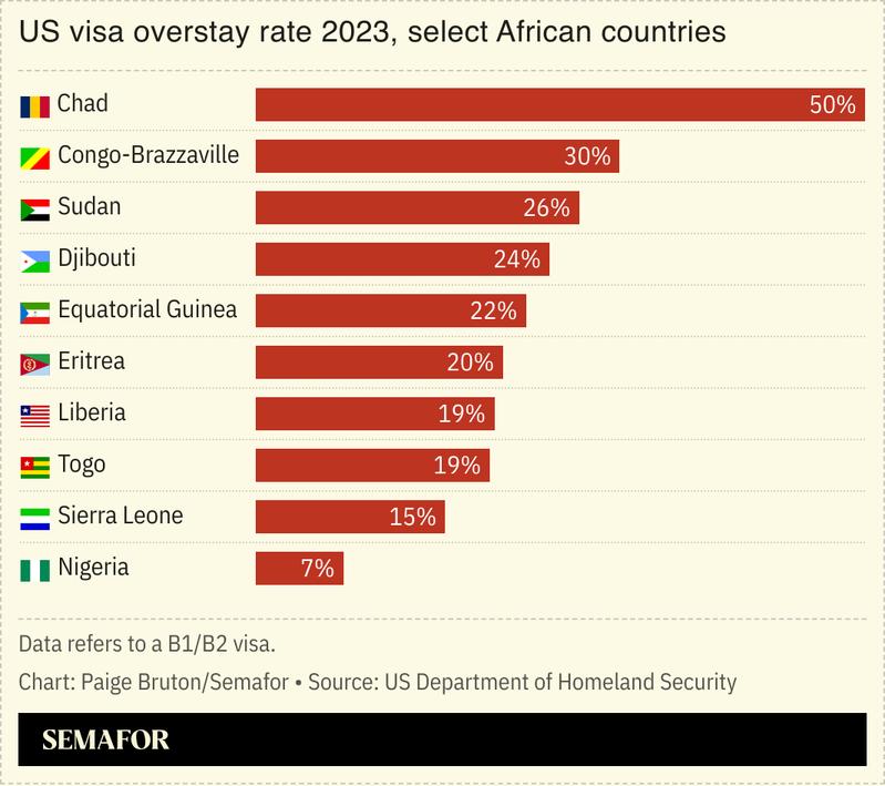 A chart showing the US visa overstay rate for select African countries.