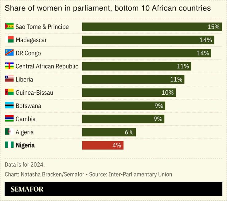 A chart showing the share of women in parliament for the bottom 10 African countries.