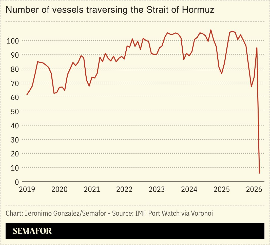 A chart showing the number of vessels traversing through the strait by month. 