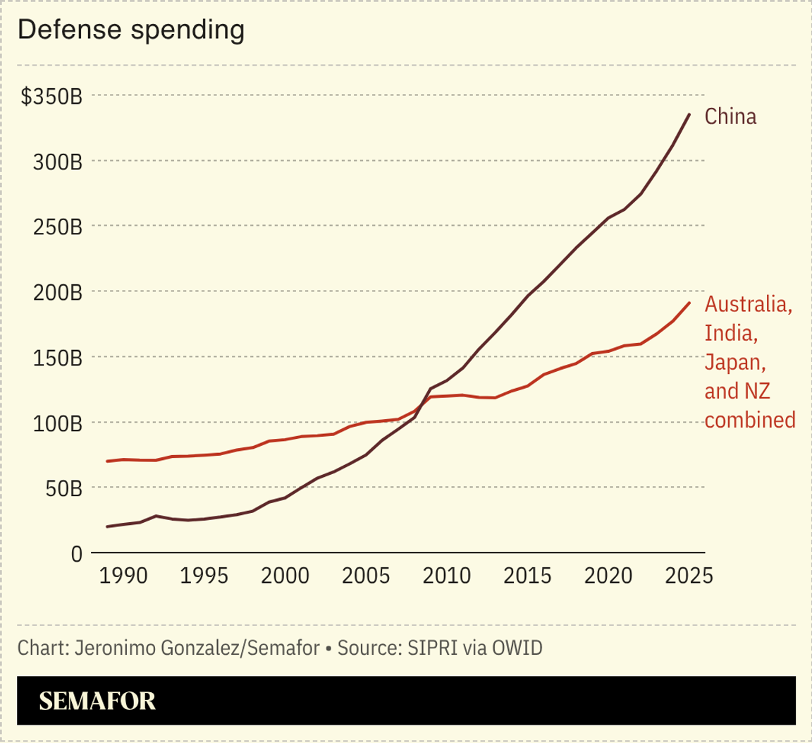 A chart comparing China’s defense spending vs the combined of Australia, India, Japan, and NZ.