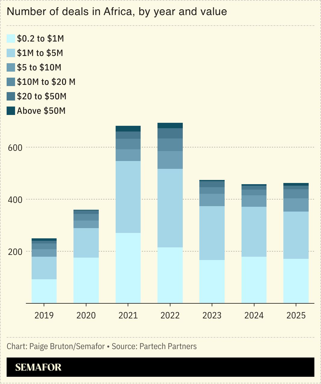 A chart showing the number of deals in Africa by year and value.