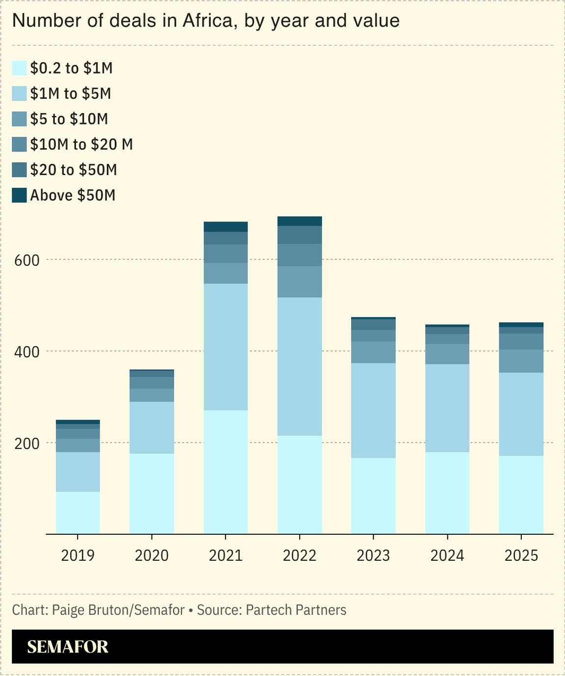 A chart showing the number of deals in Africa by year and value.