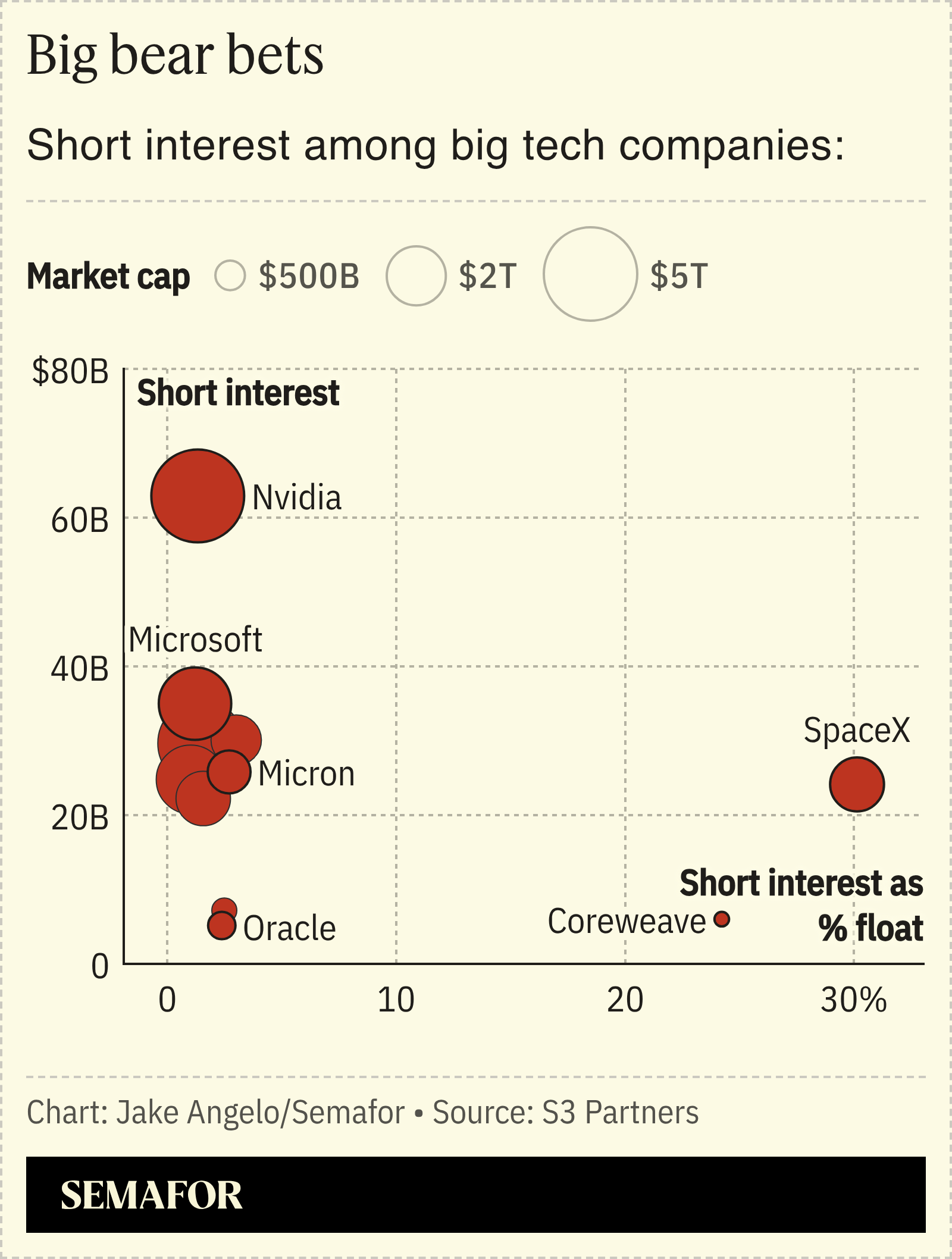 A chart showing short interest among big tech companies.