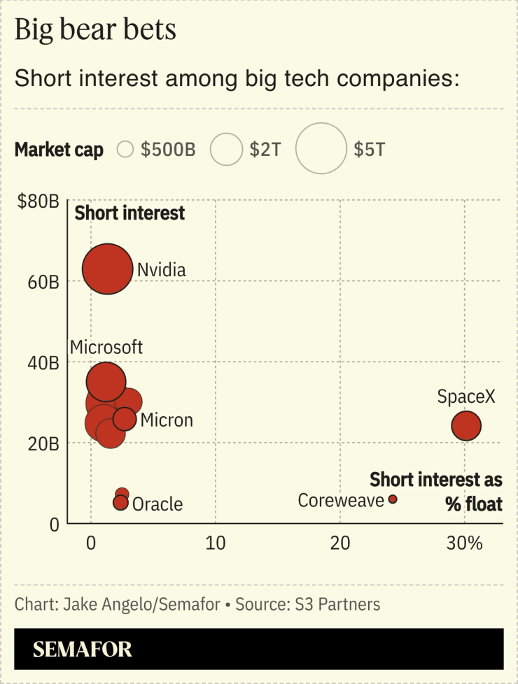 A chart showing short interest among big tech companies.
